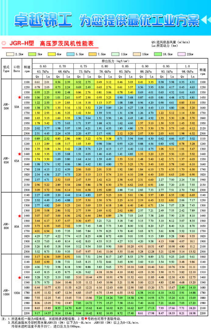 JGR50-100高壓羅茨風(fēng)機(jī)參數(shù)